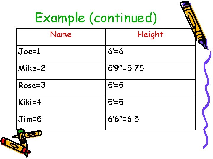 Example (continued) Name Height Joe=1 6’=6 Mike=2 5’ 9”=5. 75 Rose=3 5’=5 Kiki=4 5’=5