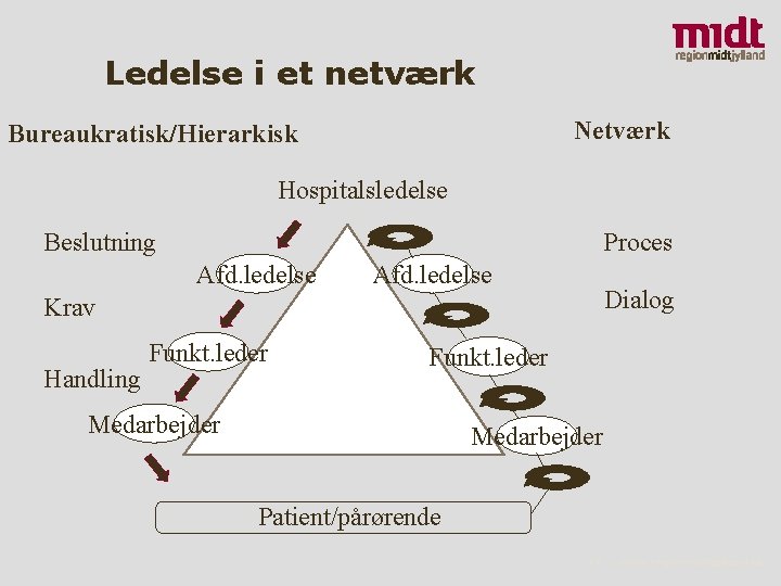 Ledelse i et netværk Netværk Bureaukratisk/Hierarkisk Hospitalsledelse Beslutning Proces Afd. ledelse Krav Handling Afd.