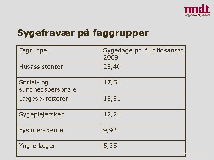 Sygefravær på faggrupper Fagruppe: Sygedage pr. fuldtidsansat 2009 Husassistenter 23, 40 Social- og sundhedspersonale