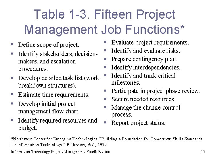Table 1 -3. Fifteen Project Management Job Functions* § Define scope of project. §