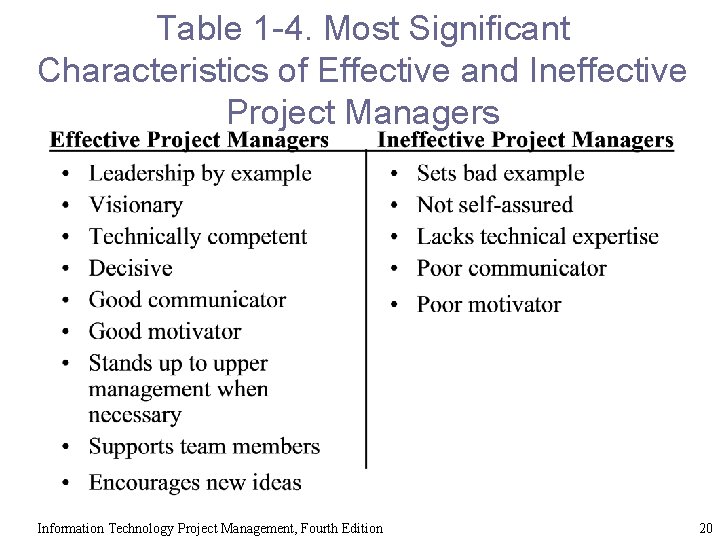 Table 1 -4. Most Significant Characteristics of Effective and Ineffective Project Managers Information Technology