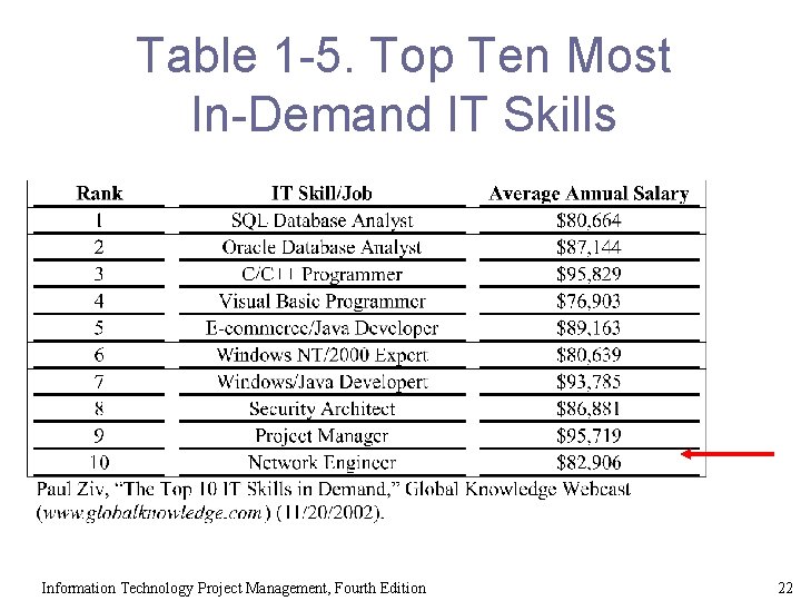 Table 1 -5. Top Ten Most In-Demand IT Skills Information Technology Project Management, Fourth
