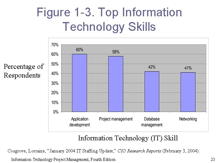 Figure 1 -3. Top Information Technology Skills Percentage of Respondents Information Technology (IT) Skill