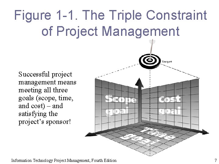 Figure 1 -1. The Triple Constraint of Project Management Successful project management means meeting