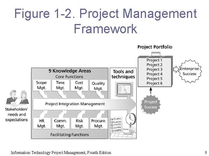 Figure 1 -2. Project Management Framework Information Technology Project Management, Fourth Edition 9 