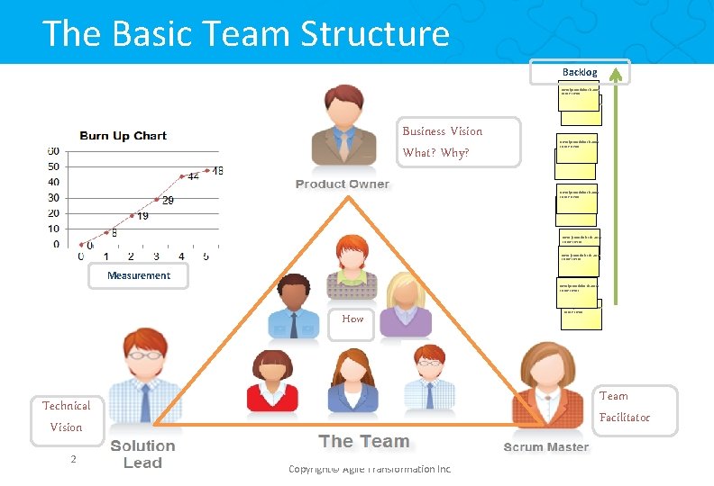 The Basic Team Structure Backlog orem ipsum dolor sit amet, co nse ctetur Business