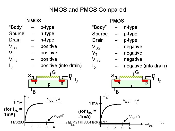 NMOS and PMOS Compared NMOS “Body” – p-type Source – n-type Drain – n-type