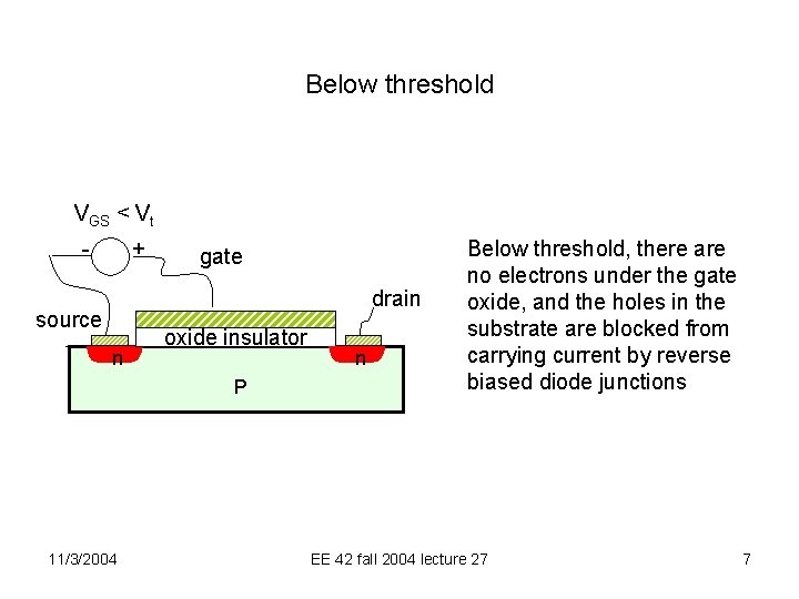 Below threshold VGS < Vt - + gate drain source n oxide insulator P