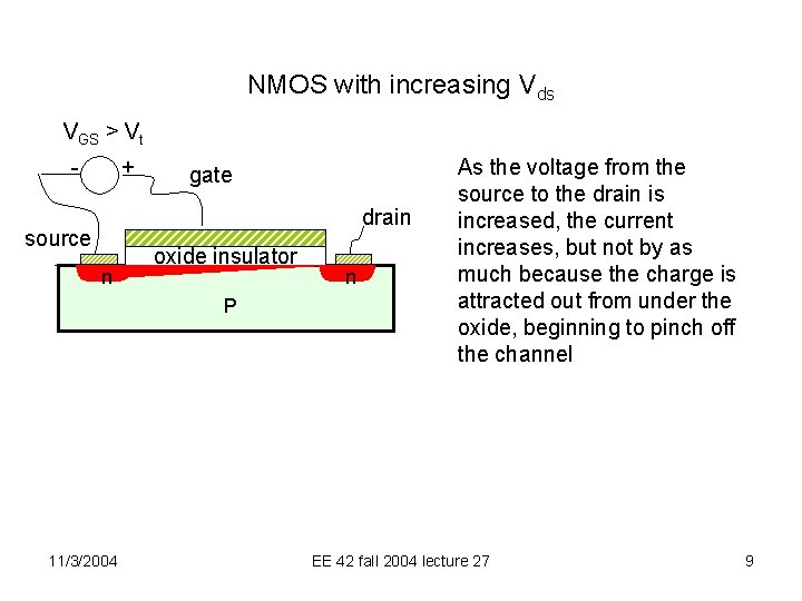 NMOS with increasing Vds VGS > Vt - + gate drain source n oxide