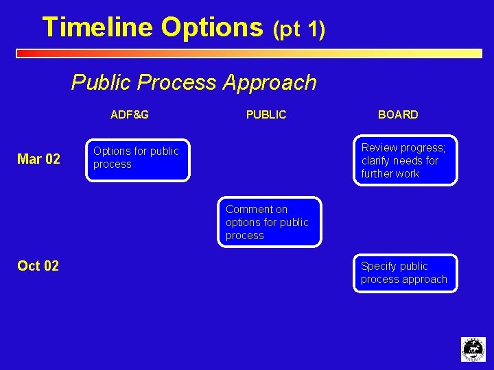 Timeline Options (pt 1) Public Process Approach ADF&G Mar 02 PUBLIC BOARD Review progress;