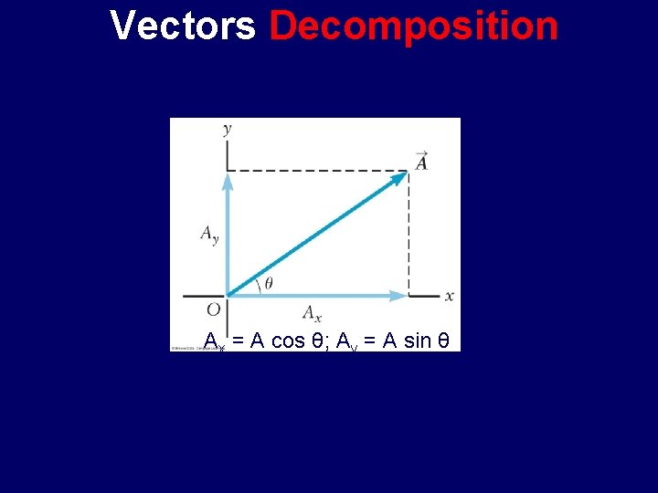 Vectors Decomposition Ax = A cos θ; Ay = A sin θ 