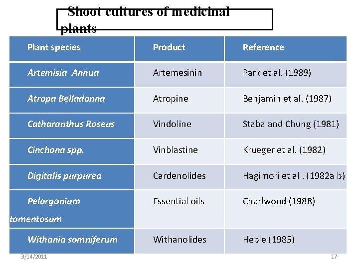  Shoot cultures of medicinal plants Plant species Product Reference Artemisia Annua Artemesinin Park