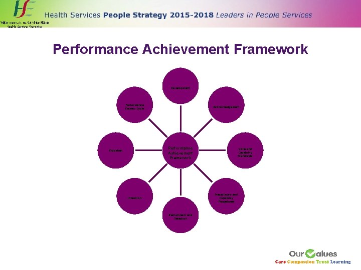 Performance Achievement Framework Development Performance Review Cycle Acknowledgement Performance Achievement Framework Probation Skills and