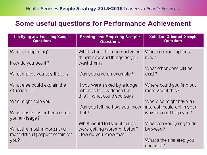 Some useful questions for Performance Achievement Clarifying and Focusing Sample Questions What’s happening? How
