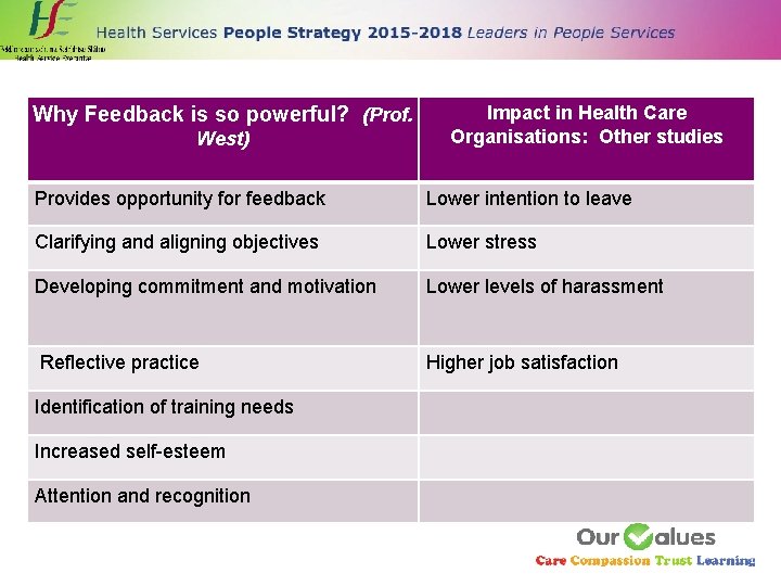 Why Feedback is so powerful? (Prof. West) Impact in Health Care Organisations: Other studies