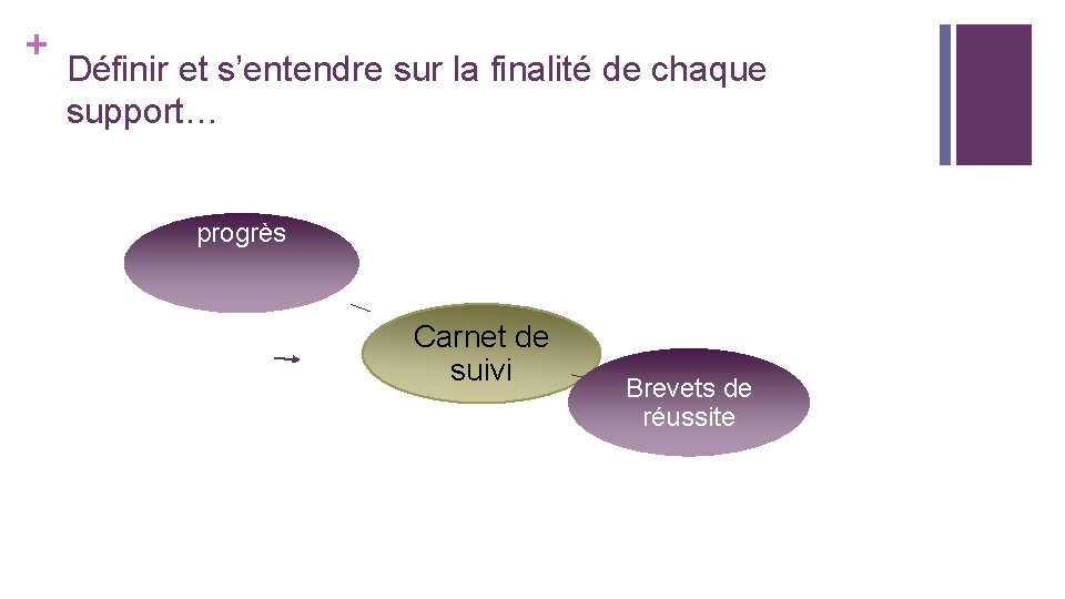 + Définir et s’entendre sur la finalité de chaque support… Cahier de progrès Carnet + Définir et s’entendre sur la finalité de chaque support… Cahier de progrès Carnet