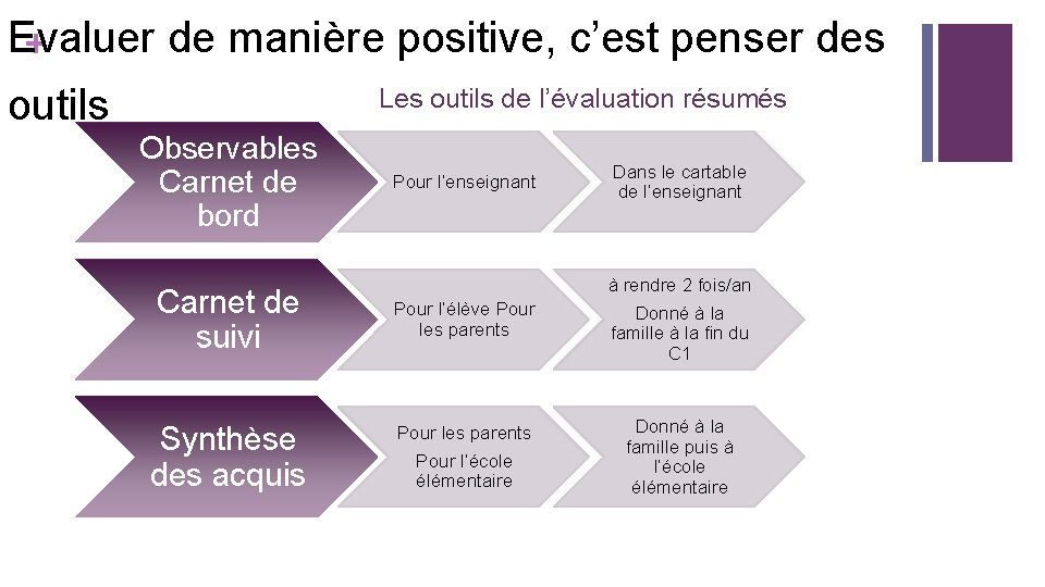 Evaluer de manière positive, c’est penser des + outils Les outils de l’évaluation résumés Evaluer de manière positive, c’est penser des + outils Les outils de l’évaluation résumés