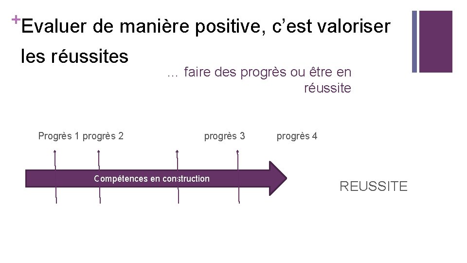+Evaluer de manière positive, c’est valoriser les réussites Progrès 1 progrès 2 … faire +Evaluer de manière positive, c’est valoriser les réussites Progrès 1 progrès 2 … faire