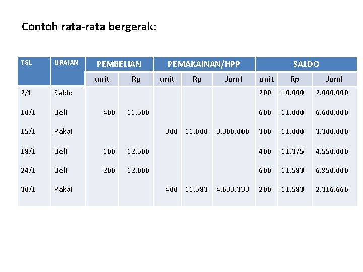 Contoh rata-rata bergerak: TGL URAIAN PEMBELIAN unit Rp PEMAKAINAN/HPP unit Rp Juml SALDO unit