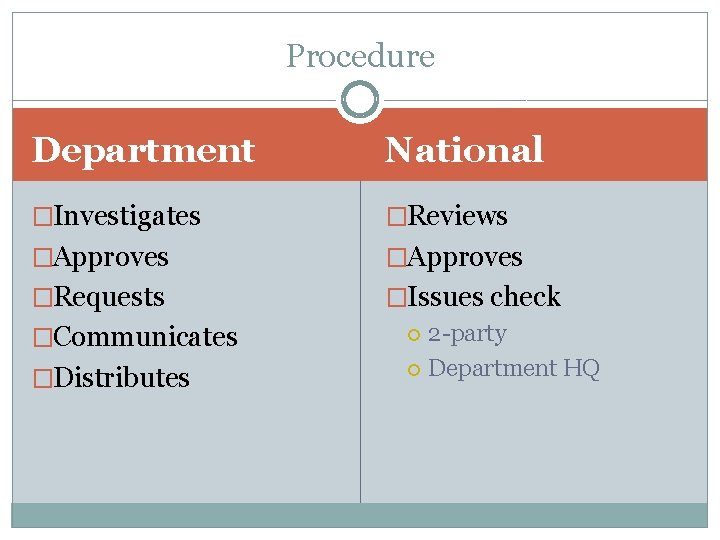 Procedure Department National �Investigates �Reviews �Approves �Requests �Issues check 2 -party Department HQ �Communicates