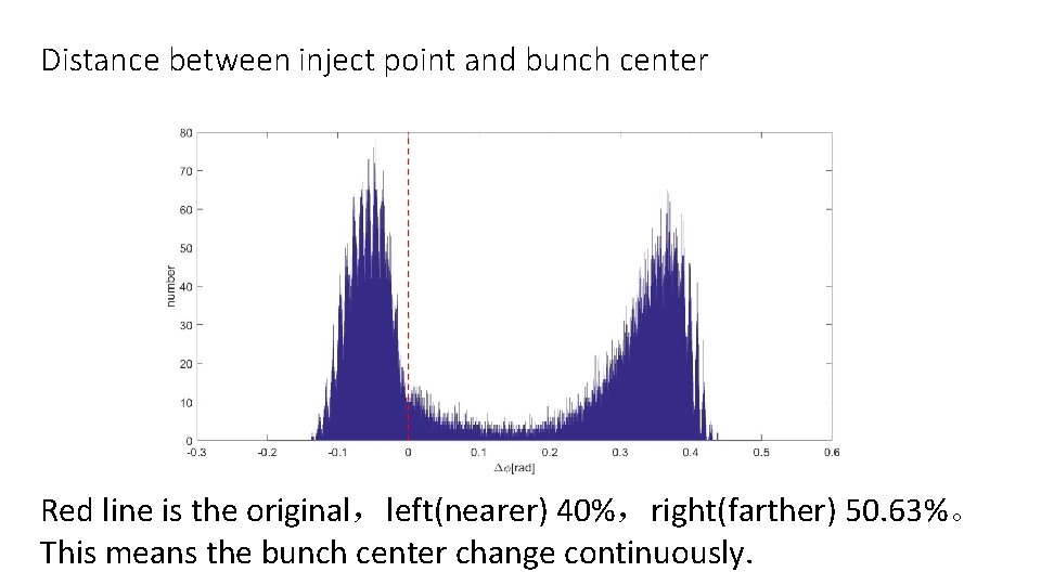 Distance between inject point and bunch center Red line is the original，left(nearer) 40%，right(farther) 50.