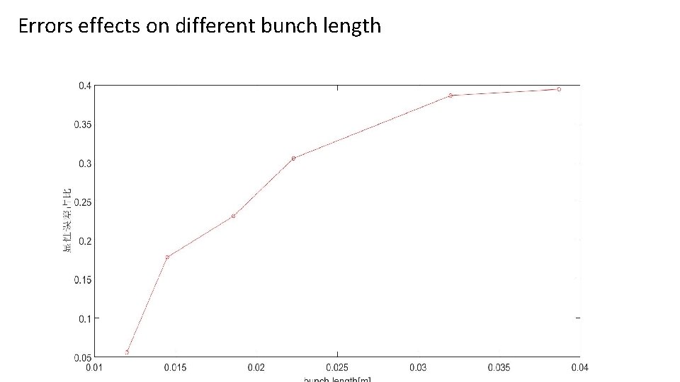 Errors effects on different bunch length 