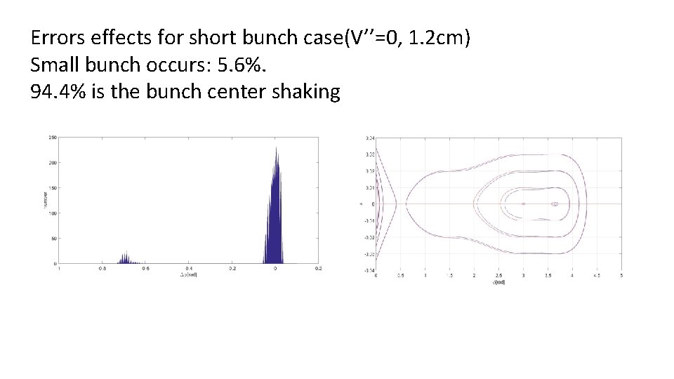 Errors effects for short bunch case(V’’=0, 1. 2 cm) Small bunch occurs: 5. 6%.