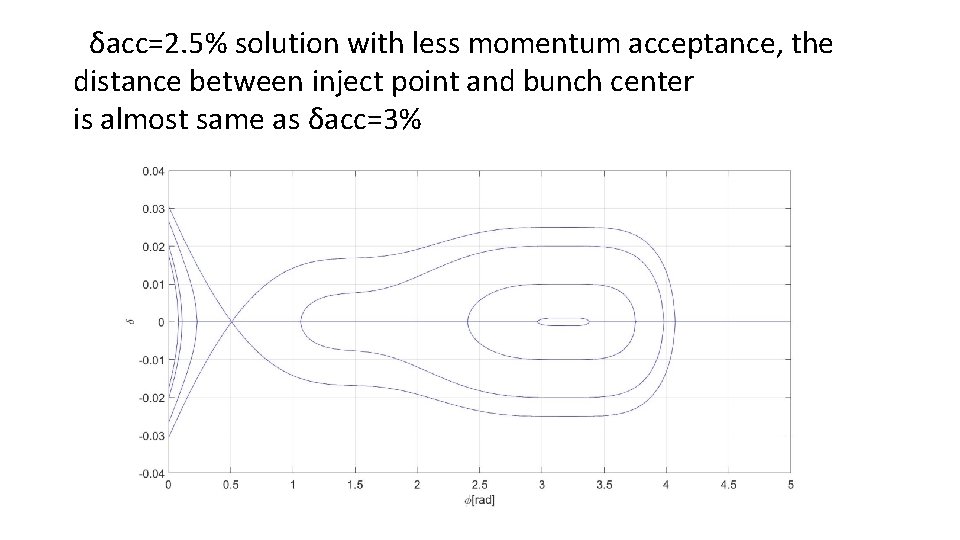 δacc=2. 5% solution with less momentum acceptance, the distance between inject point and bunch δacc=2. 5% solution with less momentum acceptance, the distance between inject point and bunch