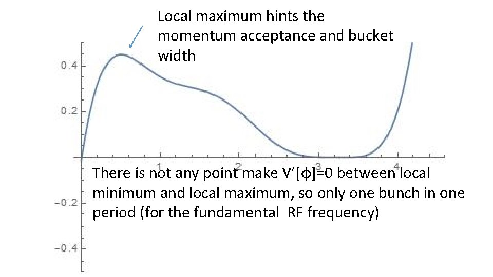 Local maximum hints the momentum acceptance and bucket width There is not any point