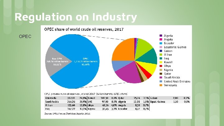 Regulation on Industry OPEC 