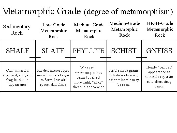 Metamorphic Grade (degree of metamorphism) Sedimentary Rock Low-Grade Metamorphic Rock Medium-Grade Metamorphic Rock HIGH-Grade