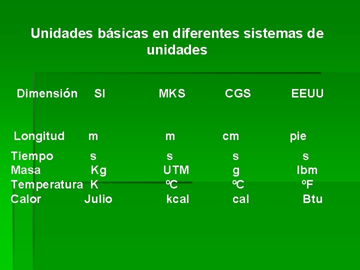 Unidades básicas en diferentes sistemas de unidades Dimensión Longitud SI m Tiempo s Masa