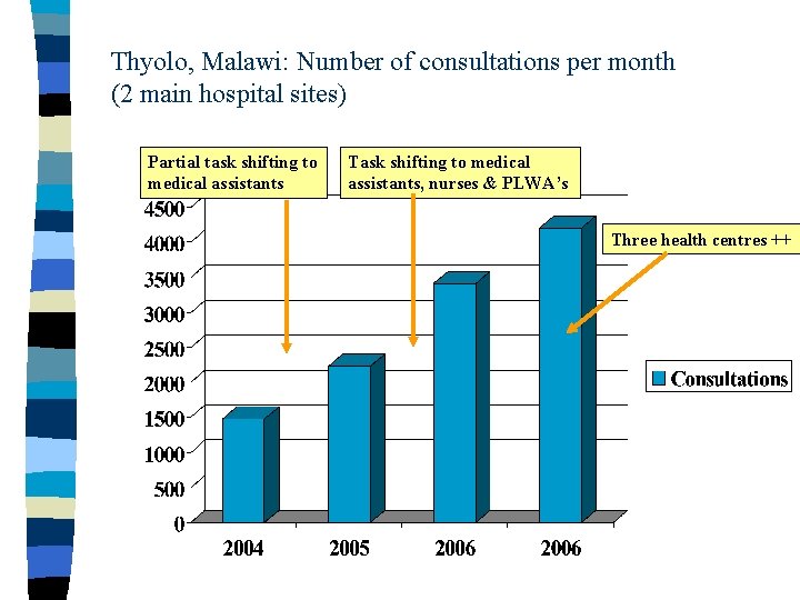 Thyolo, Malawi: Number of consultations per month (2 main hospital sites) Partial task shifting