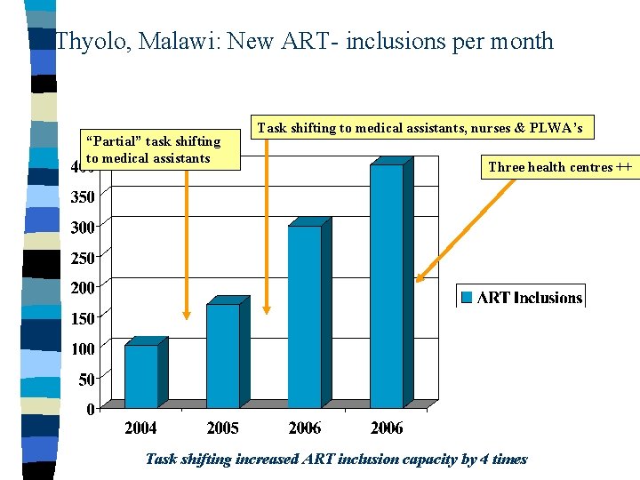 Thyolo, Malawi: New ART- inclusions per month “Partial” task shifting to medical assistants Task