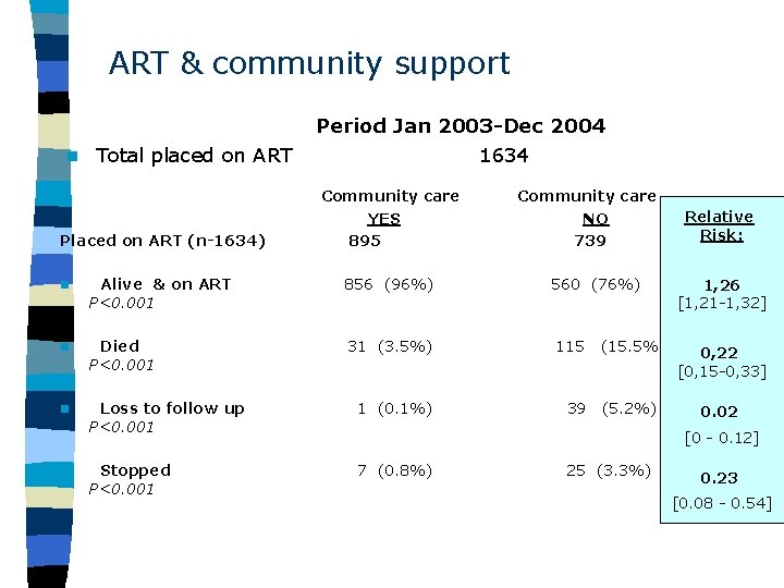 ART & community support n Total placed on ART Placed on ART (n-1634) Period