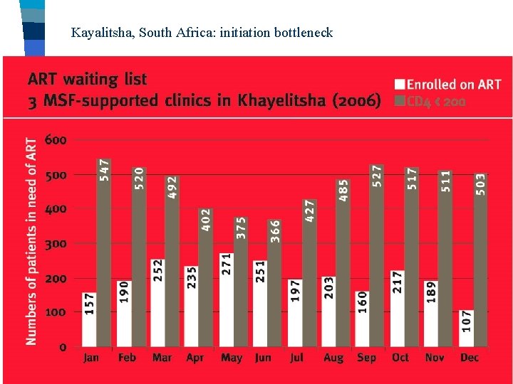 Kayalitsha, South Africa: initiation bottleneck 