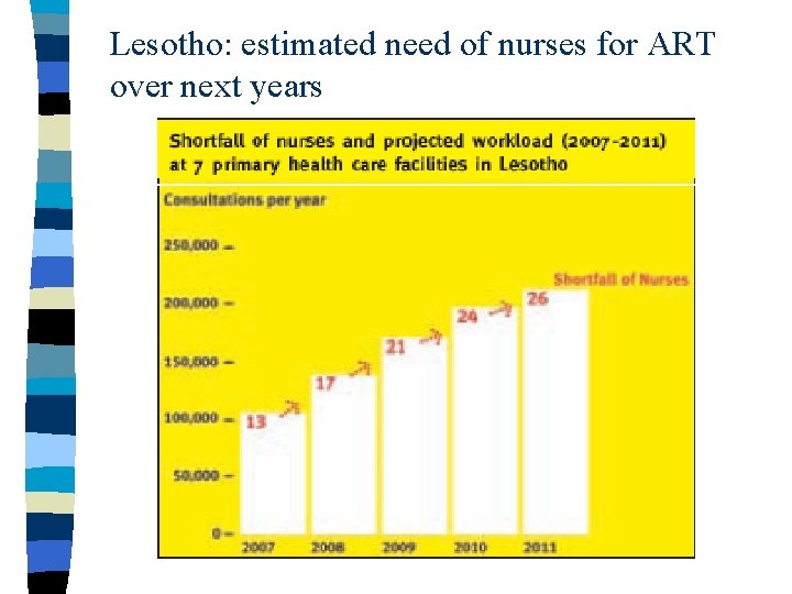 Lesotho: estimated need of nurses for ART over next years 