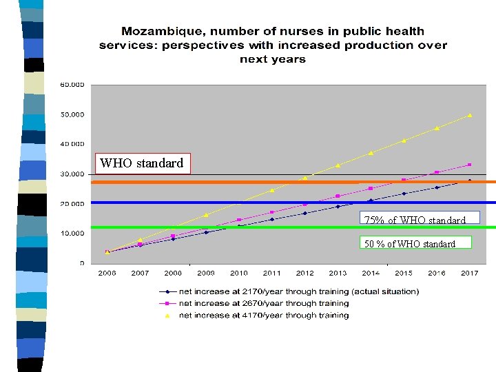 Mozambique perspectives WHO standard 75% of WHO standard 50 % of WHO standard 