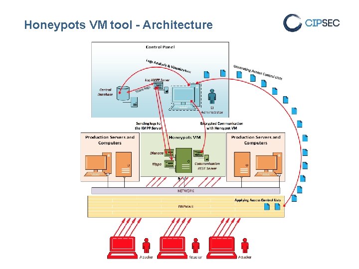 Honeypots VM tool - Architecture 