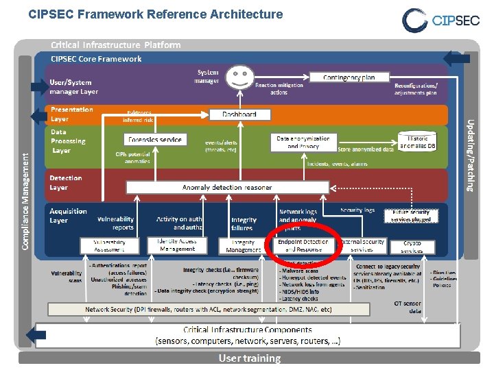 CIPSEC Framework Reference Architecture 