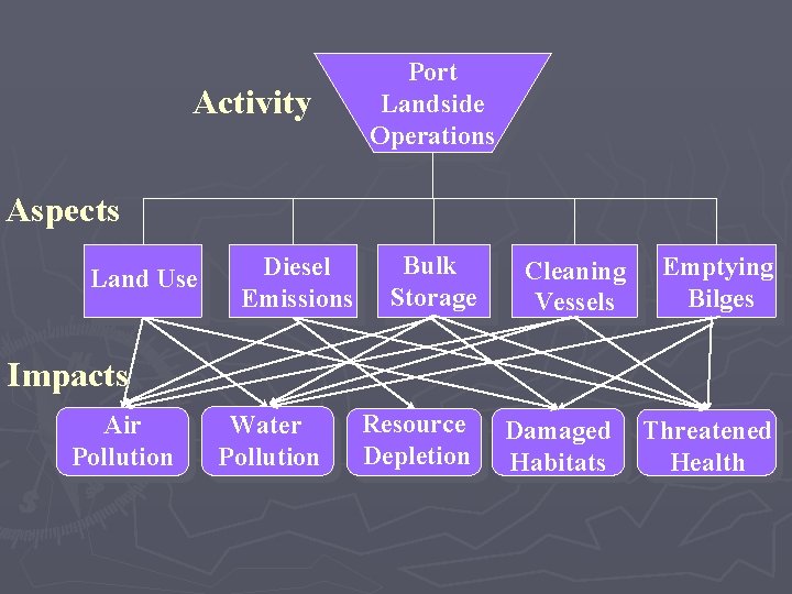 Activity Port Landside Operations Aspects Land Use Diesel Emissions Bulk Storage Cleaning Vessels Emptying