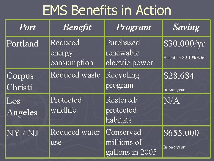 EMS Benefits in Action Portland Corpus Christi Los Angeles NY / NJ Benefit Reduced