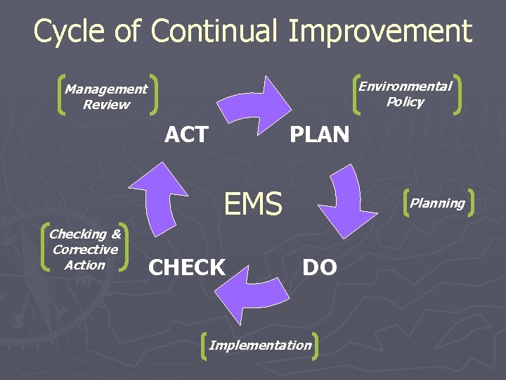 Cycle of Continual Improvement Environmental Policy Management Review PLAN ACT EMS Checking & Corrective
