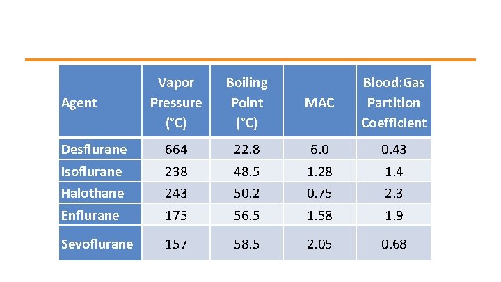 Vapor Pressure (°C) Boiling Point (°C) MAC Blood: Gas Partition Coefficient Desflurane Isoflurane Halothane