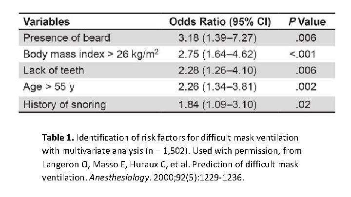 Table 1. Identification of risk factors for difficult mask ventilation with multivariate analysis (n
