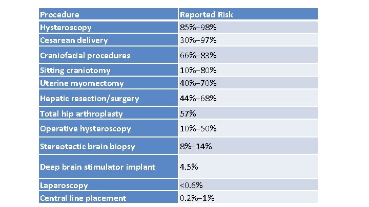 Procedure Hysteroscopy Cesarean delivery Reported Risk 85%‒ 98% 30%‒ 97% Craniofacial procedures 66%‒ 83%
