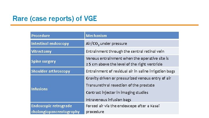 Rare (case reports) of VGE Procedure Mechanism Intestinal endoscopy Air/CO 2 under pressure Vitrectomy
