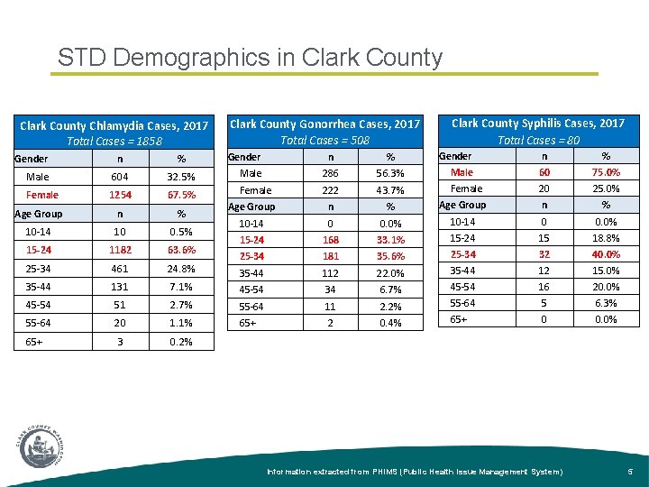 STD Demographics in Clark County Chlamydia Cases, 2017 Total Cases = 1858 Clark County