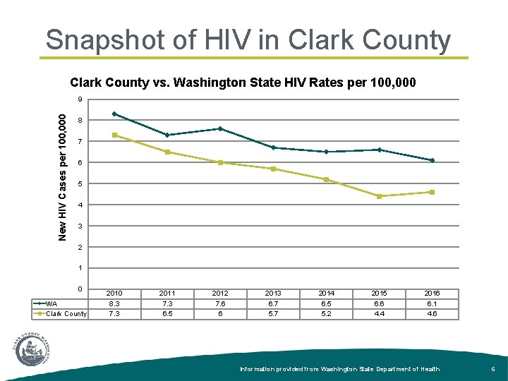 Snapshot of HIV in Clark County vs. Washington State HIV Rates per 100, 000