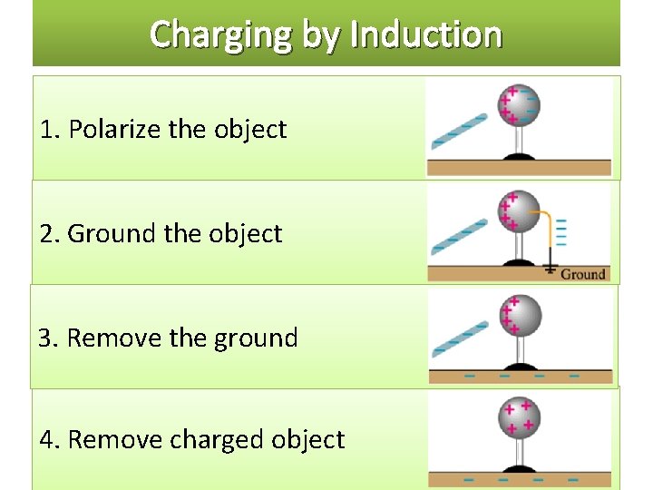Charging by Induction 1. Polarize the object 2. Ground the object 3. Remove the